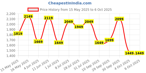 flipkart.com campus sutra Soft Sherpa Self Design Coat For Women campus sutra Price History Graph from 15 May 2025 to 5 Oct 2025