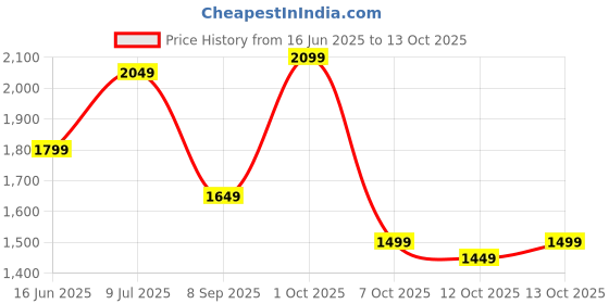 flipkart.com campus sutra Soft Sherpa Self Design Coat For Women campus sutra Price History Graph from 16 Jun 2025 to 13 Oct 2025