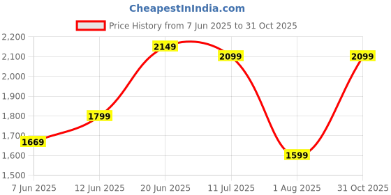 flipkart.com campus sutra Soft Sherpa Self Design Coat For Women campus sutra Price History Graph from 7 Jun 2025 to 31 Oct 2025