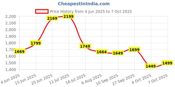 flipkart.com campus sutra Soft Sherpa Self Design Coat For Women campus sutra Price History Graph from 4 Jun 2025 to 7 Oct 2025