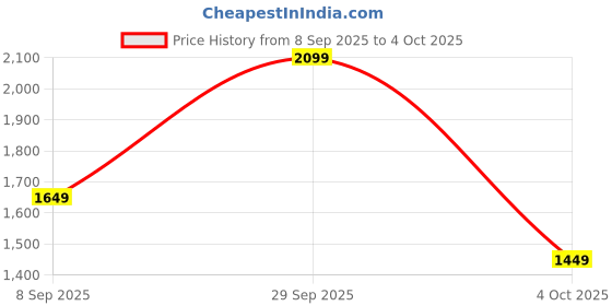 flipkart.com campus sutra Soft Sherpa Self Design Coat For Women campus sutra Price History Graph from 8 Sep 2025 to 4 Oct 2025