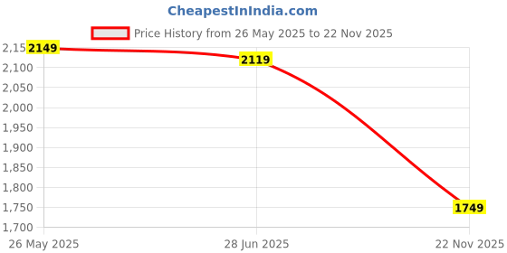 flipkart.com campus sutra Soft Sherpa Solid Coat For Women campus sutra Price History Graph from 26 May 2025 to 22 Nov 2025