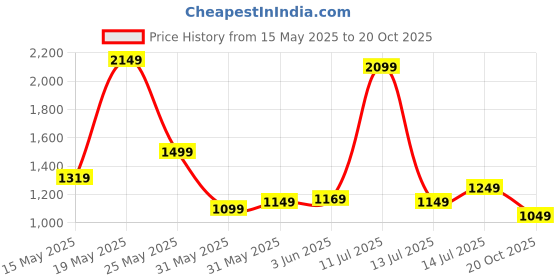 flipkart.com campus sutra Soft Sherpa Solid Coat For Women campus sutra Price History Graph from 15 May 2025 to 20 Oct 2025