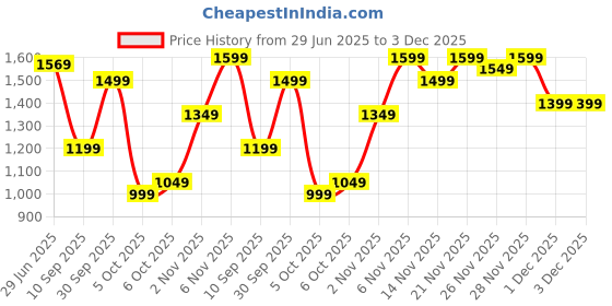 flipkart.com campus sutra Soft Sherpa Solid Coat For Women campus sutra Price History Graph from 29 Jun 2025 to 3 Dec 2025