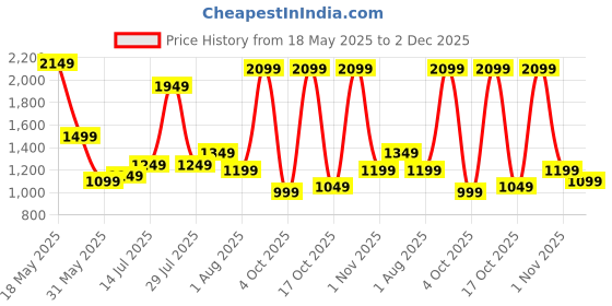 flipkart.com campus sutra Soft Sherpa Solid Coat For Women campus sutra Price History Graph from 18 May 2025 to 2 Dec 2025