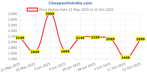 flipkart.com campus sutra Soft Sherpa Solid Coat For Women campus sutra Price History Graph from 21 May 2025 to 12 Oct 2025