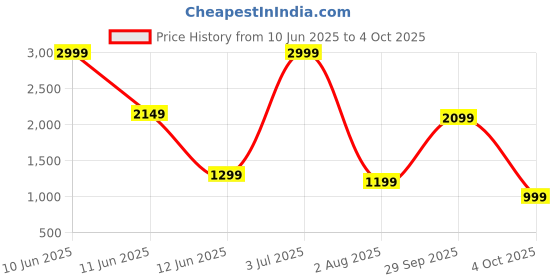 flipkart.com campus sutra Soft Sherpa Solid Coat For Women campus sutra Price History Graph from 10 Jun 2025 to 4 Oct 2025