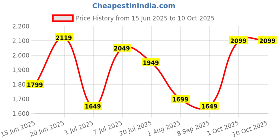 flipkart.com campus sutra Soft Sherpa Solid Coat For Women campus sutra Price History Graph from 15 Jun 2025 to 9 Oct 2025