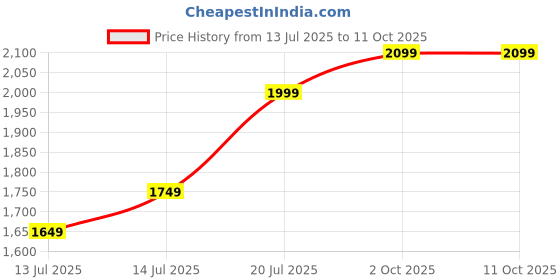flipkart.com campus sutra Soft Sherpa Solid Coat For Women campus sutra Price History Graph from 13 Jul 2025 to 10 Oct 2025