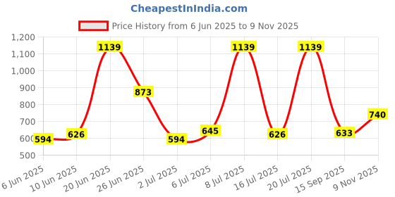 flipkart.com campus sutra Solid Men Denim Black Denim Shorts campus sutra Price History Graph from 6 Jun 2025 to 9 Nov 2025