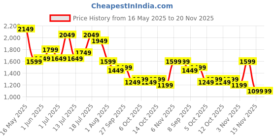 flipkart.com campus sutra Suede Color Block Coat For Women campus sutra Price History Graph from 16 May 2025 to 20 Nov 2025