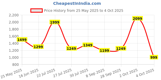 flipkart.com campus sutra Suede Color Block Coat For Women campus sutra Price History Graph from 25 May 2025 to 4 Oct 2025