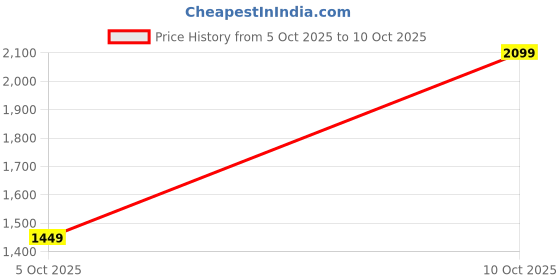 flipkart.com campus sutra Suede Color Block Coat For Women campus sutra Price History Graph from 5 Oct 2025 to 10 Oct 2025