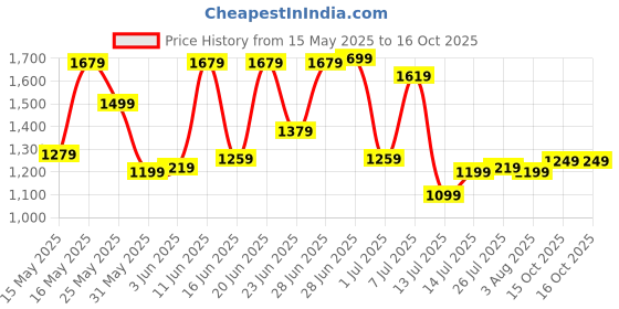 flipkart.com campus sutra Suede Solid Coat For Women campus sutra Price History Graph from 15 May 2025 to 15 Oct 2025