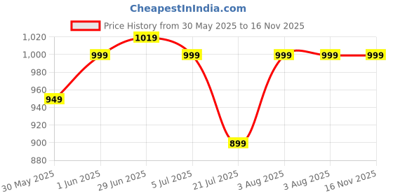 flipkart.com campus sutra SUEDE Solid Coat For Women campus sutra Price History Graph from 30 May 2025 to 16 Nov 2025