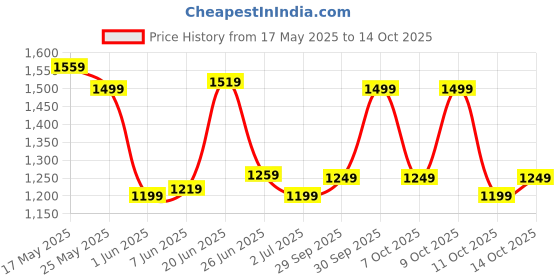 flipkart.com campus sutra Suede Solid Coat For Women campus sutra Price History Graph from 17 May 2025 to 14 Oct 2025