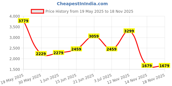flipkart.com campus sutra Suede Solid Coat For Women campus sutra Price History Graph from 19 May 2025 to 18 Nov 2025