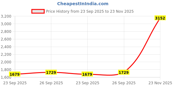 flipkart.com campus sutra Suede Solid Coat For Women campus sutra Price History Graph from 23 Sep 2025 to 23 Nov 2025