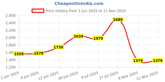 flipkart.com campus sutra Suede Solid Coat For Women campus sutra Price History Graph from 1 Jun 2025 to 11 Nov 2025