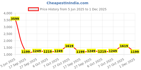 flipkart.com campus sutra Suede Solid Coat For Women campus sutra Price History Graph from 5 Jun 2025 to 1 Dec 2025