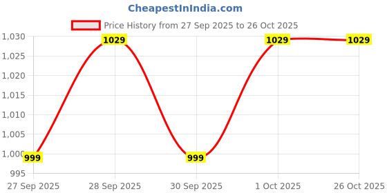 flipkart.com campus sutra SUEDE Solid Coat For Women campus sutra Price History Graph from 27 Sep 2025 to 26 Oct 2025