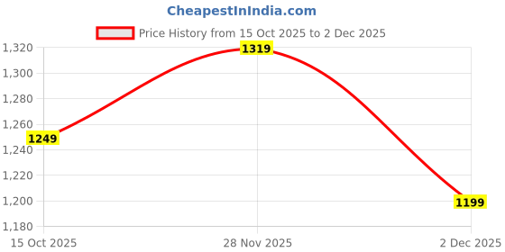 flipkart.com campus sutra Suede Solid Coat For Women campus sutra Price History Graph from 15 Oct 2025 to 2 Dec 2025