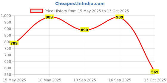 flipkart.com campus sutra Women Cargos campus sutra Price History Graph from 15 May 2025 to 13 Oct 2025