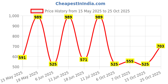 flipkart.com campus sutra Women Cargos campus sutra Price History Graph from 15 May 2025 to 25 Oct 2025