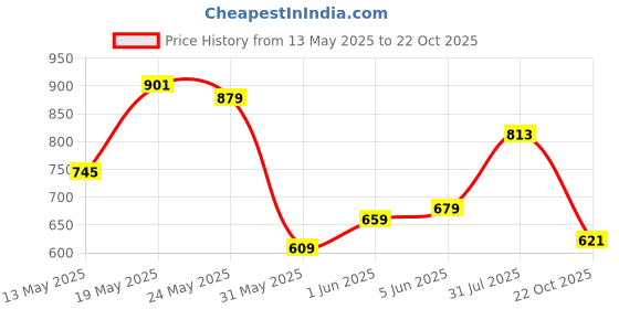 flipkart.com campus sutra Women Cargos campus sutra Price History Graph from 13 May 2025 to 22 Oct 2025