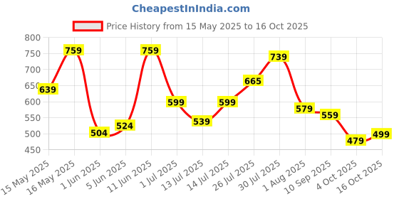 flipkart.com campus sutra Women Cargos campus sutra Price History Graph from 15 May 2025 to 16 Oct 2025