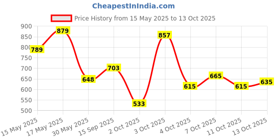 flipkart.com campus sutra Women Cargos campus sutra Price History Graph from 15 May 2025 to 13 Oct 2025