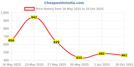 flipkart.com campus sutra Women Cargos campus sutra Price History Graph from 16 May 2025 to 20 Oct 2025