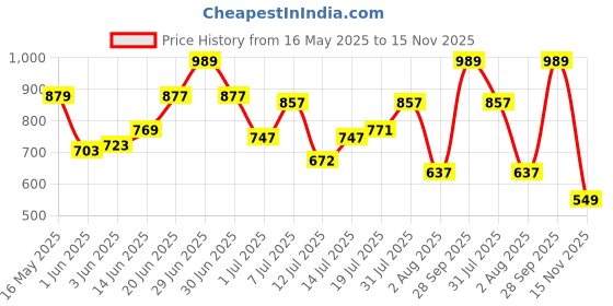 flipkart.com campus sutra Women Cargos campus sutra Price History Graph from 16 May 2025 to 15 Nov 2025