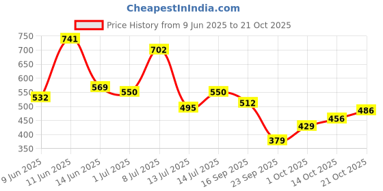flipkart.com campus sutra Women Cargos campus sutra Price History Graph from 9 Jun 2025 to 21 Oct 2025