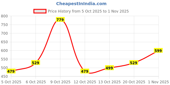flipkart.com campus sutra Women Cargos campus sutra Price History Graph from 5 Oct 2025 to 1 Nov 2025