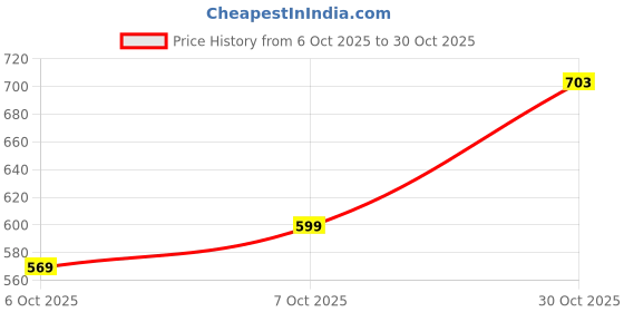 flipkart.com campus sutra Women Cargos campus sutra Price History Graph from 6 Oct 2025 to 30 Oct 2025