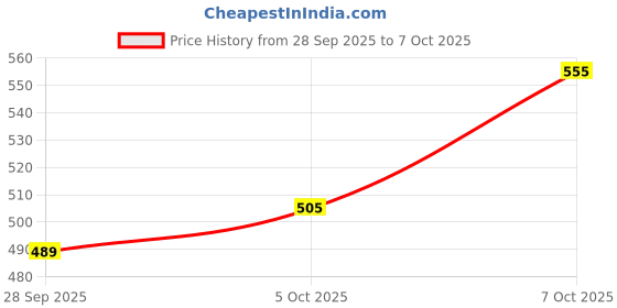 flipkart.com campus sutra Women Cargos campus sutra Price History Graph from 28 Sep 2025 to 7 Oct 2025