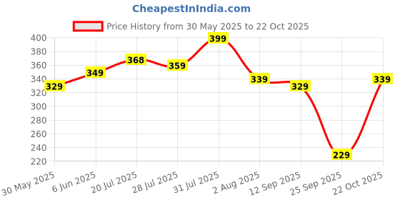 flipkart.com campus sutra Women Graphic Print Round Neck Polycotton Black T-Shirt campus sutra Price History Graph from 30 May 2025 to 22 Oct 2025