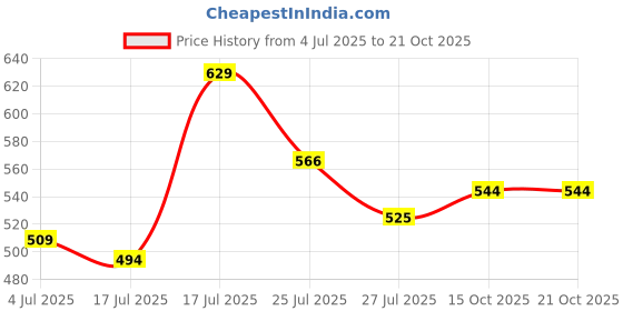 flipkart.com campus sutra Women Oversized Fit Checkered Spread Collar Casual Shirt campus sutra Price History Graph from 4 Jul 2025 to 21 Oct 2025