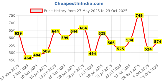 flipkart.com campus sutra Women Oversized Fit Checkered Spread Collar Casual Shirt campus sutra Price History Graph from 27 May 2025 to 23 Oct 2025