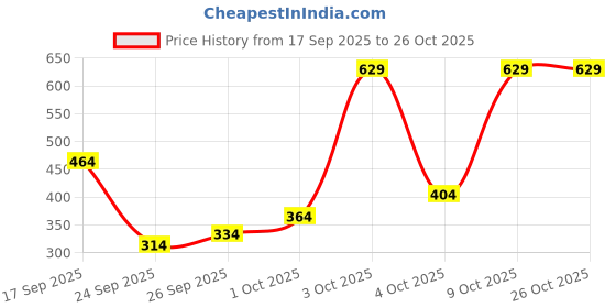 flipkart.com campus sutra Women Oversized Fit Checkered Spread Collar Casual Shirt campus sutra Price History Graph from 17 Sep 2025 to 26 Oct 2025