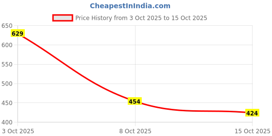flipkart.com campus sutra Women Oversized Fit Checkered Spread Collar Casual Shirt campus sutra Price History Graph from 3 Oct 2025 to 15 Oct 2025