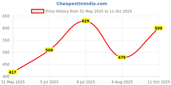 flipkart.com campus sutra Women Oversized Fit Printed Spread Collar Casual Shirt campus sutra Price History Graph from 31 May 2025 to 11 Oct 2025