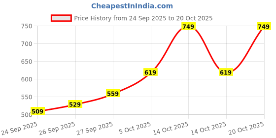 flipkart.com campus sutra Women Oversized Fit Printed Spread Collar Casual Shirt campus sutra Price History Graph from 24 Sep 2025 to 20 Oct 2025