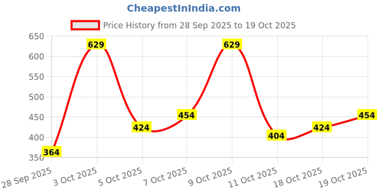 flipkart.com campus sutra Women Oversized Fit Printed Spread Collar Casual Shirt campus sutra Price History Graph from 28 Sep 2025 to 19 Oct 2025