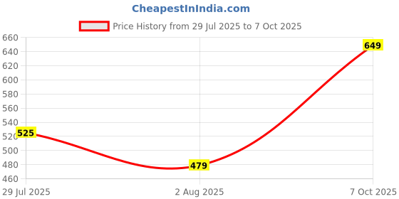 flipkart.com campus sutra Women Oversized Fit Striped Spread Collar Casual Shirt campus sutra Price History Graph from 29 Jul 2025 to 7 Oct 2025