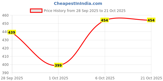 flipkart.com campus sutra Women Oversized Fit Striped Spread Collar Casual Shirt campus sutra Price History Graph from 28 Sep 2025 to 21 Oct 2025