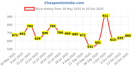 flipkart.com campus sutra Women Regular Fit Checkered Spread Collar Casual Shirt campus sutra Price History Graph from 30 May 2025 to 20 Oct 2025