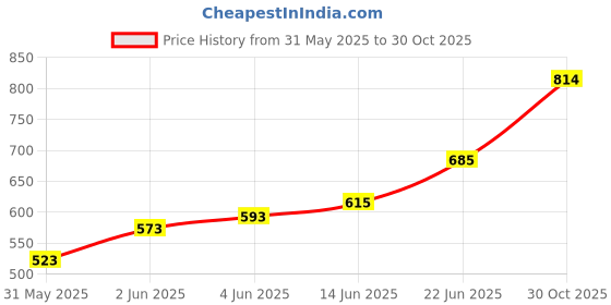 flipkart.com campus sutra Women Regular Fit Checkered Spread Collar Casual Shirt campus sutra Price History Graph from 31 May 2025 to 30 Oct 2025