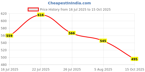 flipkart.com campus sutra Women Regular Fit Checkered Spread Collar Casual Shirt campus sutra Price History Graph from 16 Jul 2025 to 15 Oct 2025